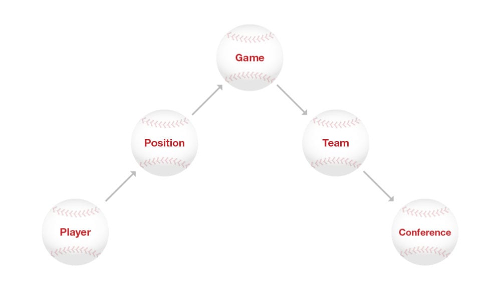 Using graph databases/Neo4j in sports analysis: basic schema example