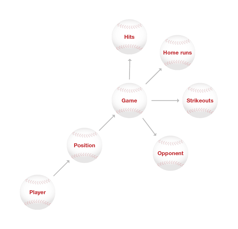 Using graph databases/Neo4j in sports analysis: more advanced schema example