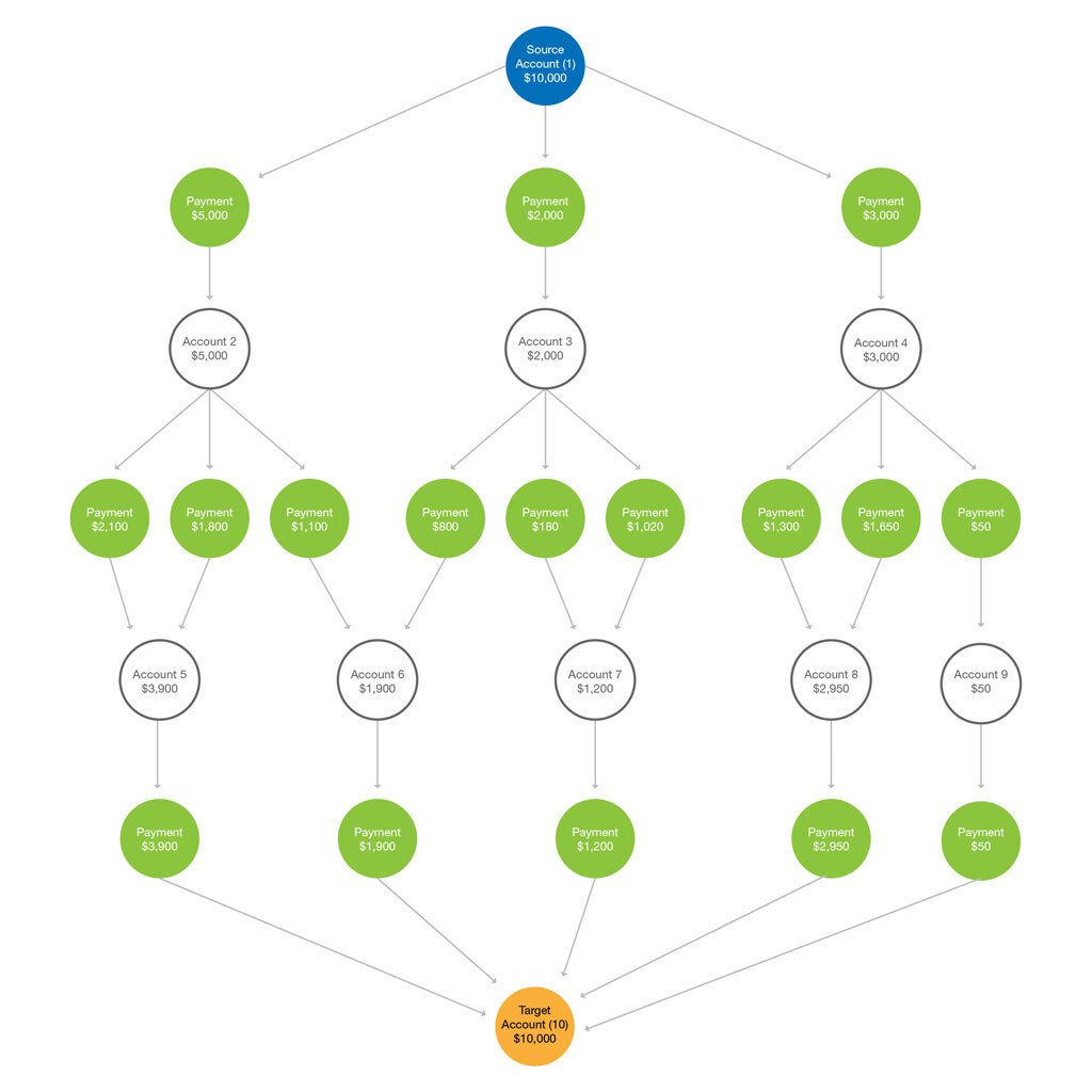 Graph Database Fraud Detection: Stages of money laundering