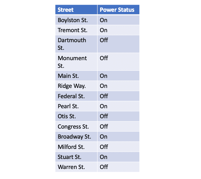 Table with column of streets and column of power status.