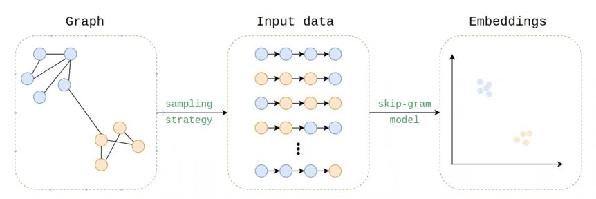 The Exceptional Value of Graph Embeddings: 3 Practical Uses