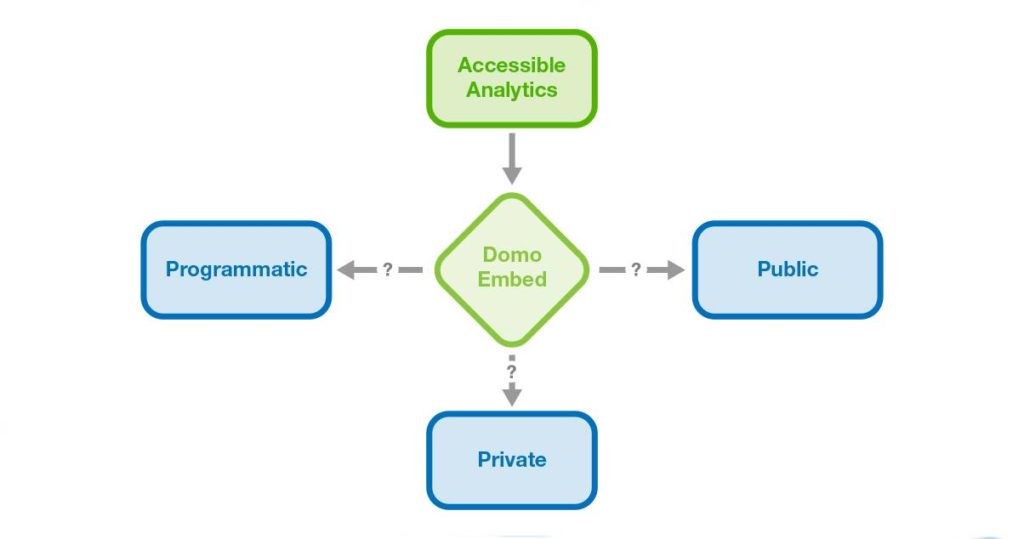 Pick the right type of Domo Embed that works for you and your embedded analytics