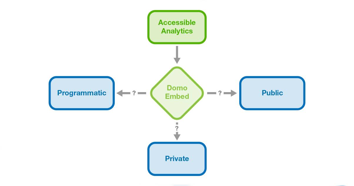 Pick the right type of Domo Embed that works for you and your embedded analytics