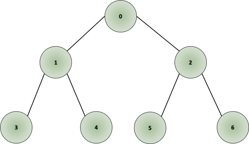 Graph Traversal Algorithms