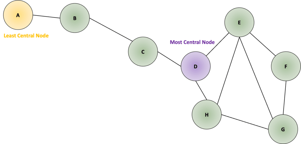 Closeness Centrality Example in an Undirected Graph Network
