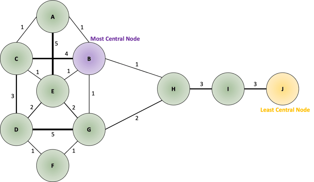Closeness Centrality Example in a Weighted Graph Network