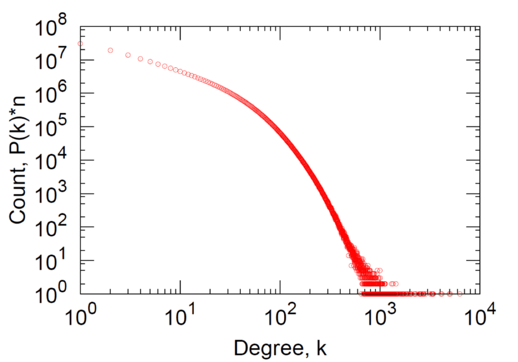 Degree distribution GDS example