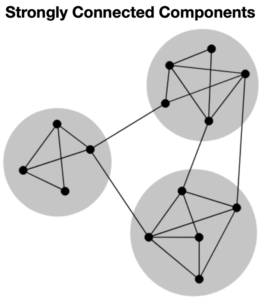 Strongly connected components GDS example