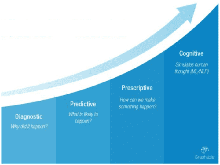6 Stages of the Analytics Maturity Model