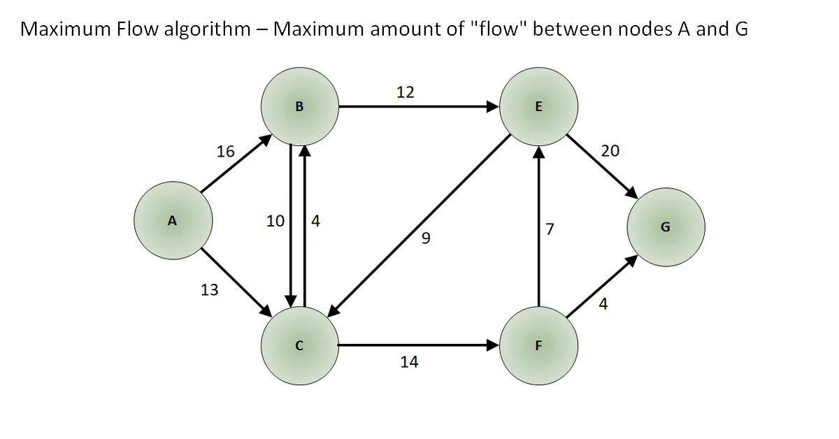Maximum Flow algorithm