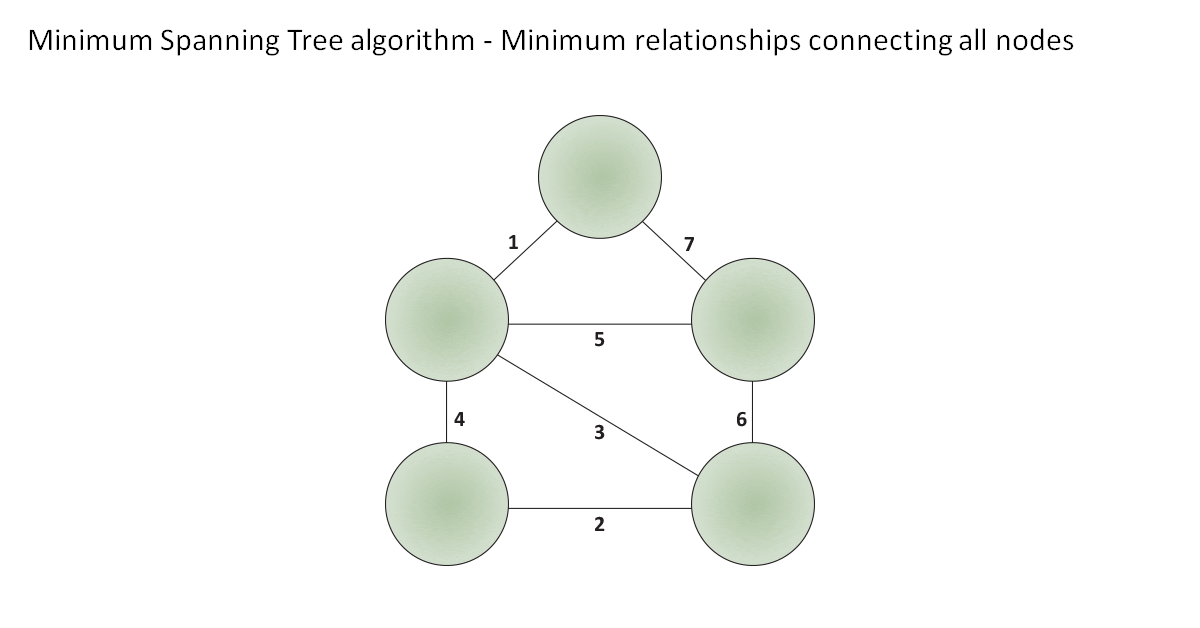 Minimum Spanning Trees algorithm