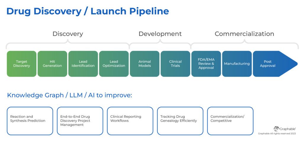 drug discovery and launch pipeline
