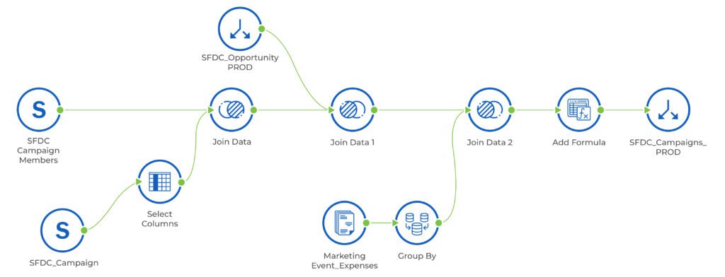 An example of a dataflow cleaning and joining multiple datasets together. A well designed dataflow should allow you to quickly build several Domo data visualizations. 