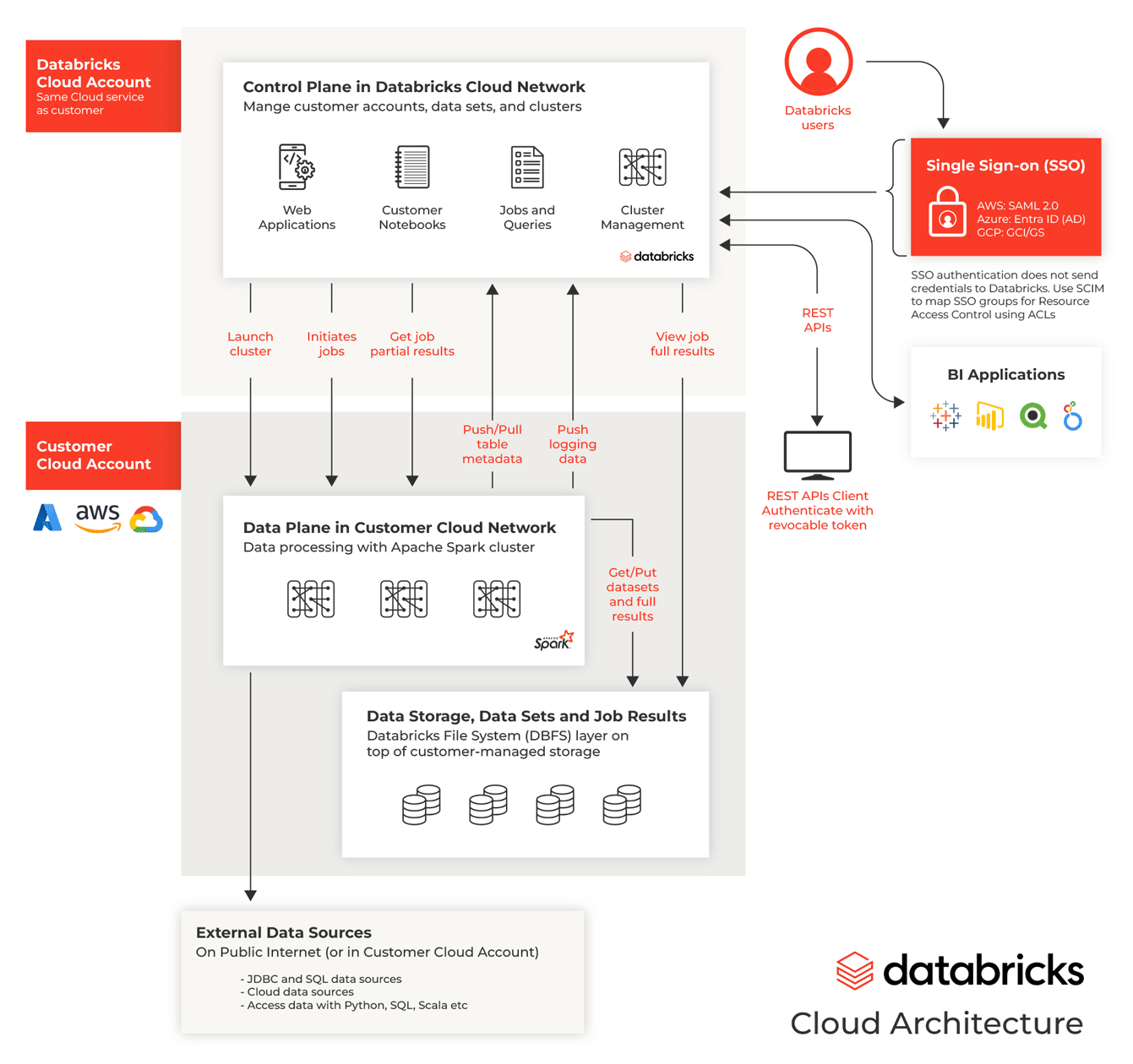 Databricks Architecture A Concise Explanation